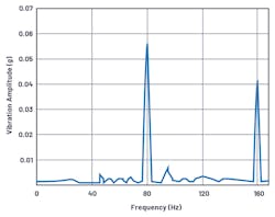 4. Bearing outer race faults measured using MEMS accelerometer ADXL001. 4. Bearing outer race faults measured using MEMS accelerometer ADXL001.