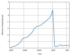 5. Bearing replacement at 6-g vibration amplitude. 5. Bearing replacement at 6-g vibration amplitude.