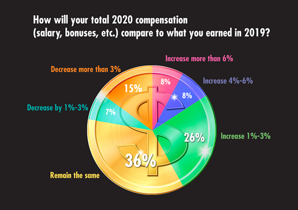 Electronic Design 2022 Salary Survey