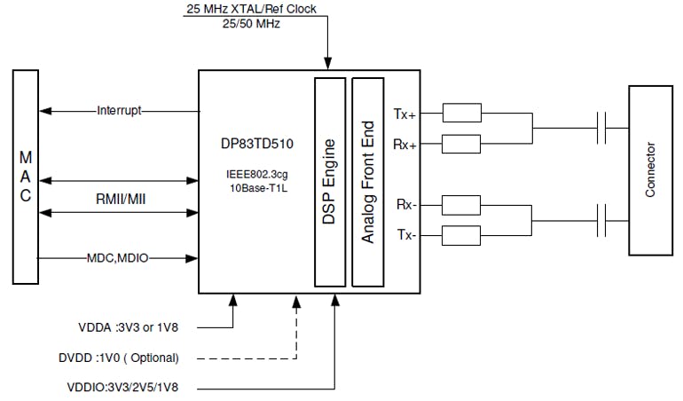 1. Texas Instruments&rsquo; DP83TD510E application diagram shows its placement and interconnections in an SPE-networked environment.