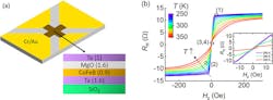 1. (a) Schematics of the Hall bar and multilayer structure. The Hall bar leads are electrically connected to Cr/Au electrodes. The total area of the Hall bar is 500 × 500 µm2, while the effective sensing area is 20 × 20 µm2; (b) Hall resistance vs. external magnetic field at various temperatures (the inset shows the AHE curve near zero field). 1. (a) Schematics of the Hall bar and multilayer structure. The Hall bar leads are electrically connected to Cr/Au electrodes. The total area of the Hall bar is 500 × 500 µm2, while the effective sensing area is 20 × 20 µm2; (b) Hall resistance vs. external magnetic field at various temperatures (the inset shows the AHE curve near zero field).