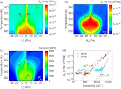 2. Map of voltage noise of the AHE sensor (a) at 1 Hz and (b) and 10 kHz. (c) Map of sensitivity of the AHE sensor, measured at 5 Hz. (d) Voltage noise at 1 Hz vs. sensitivity on the log-log scale. Data at 260 K and 310 K are shown in the plot. 2. Map of voltage noise of the AHE sensor (a) at 1 Hz and (b) and 10 kHz. (c) Map of sensitivity of the AHE sensor, measured at 5 Hz. (d) Voltage noise at 1 Hz vs. sensitivity on the log-log scale. Data at 260 K and 310 K are shown in the plot.