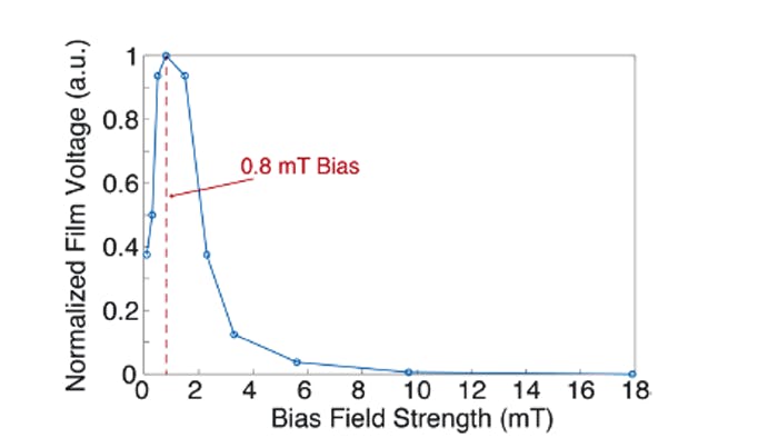 3. Film output voltage as a function of bias field: The peak resonance voltage is significantly increased by a modest bias field that can be produced by a permanent magnet. (Source: Rice University)
