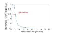 3. Film output voltage as a function of bias field: The peak resonance voltage is significantly increased by a modest bias field that can be produced by a permanent magnet. (Source: Rice University) 3. Film output voltage as a function of bias field: The peak resonance voltage is significantly increased by a modest bias field that can be produced by a permanent magnet. (Source: Rice University)
