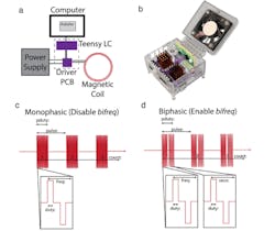 4. Magnetic field driver: (a) Schematic of the major components of the magnetic field driver. Dashed line denotes components rendered in (b). (c) Output waveform for monophasic stimulation and the parameters that can be controlled by the drive software. (d) Output waveform for biphasic stimulation, and the parameters that can be controlled by the driver software. (Source: Rice University) 4. Magnetic field driver: (a) Schematic of the major components of the magnetic field driver. Dashed line denotes components rendered in (b). (c) Output waveform for monophasic stimulation and the parameters that can be controlled by the drive software. (d) Output waveform for biphasic stimulation, and the parameters that can be controlled by the driver software. (Source: Rice University)