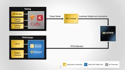 2. New laptop designs will benefit from a full software stack and a complete set of design tools for implementing a wide range of networks such as MobileNet, ResNet, SSD on FPGA resources, and compiler tools for adapting networks trained on major frameworks like Caffe, Keras, and TensorFlow. 2. New laptop designs will benefit from a full software stack and a complete set of design tools for implementing a wide range of networks such as MobileNet, ResNet, SSD on FPGA resources, and compiler tools for adapting networks trained on major frameworks like Caffe, Keras, and TensorFlow.