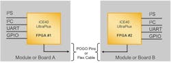 3. FPGAs provide the physical hardware for receiving the I/O signals and transmitting the multiplexed versions.