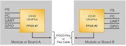 3. FPGAs provide the physical hardware for receiving the I/O signals and transmitting the multiplexed versions. 3. FPGAs provide the physical hardware for receiving the I/O signals and transmitting the multiplexed versions.