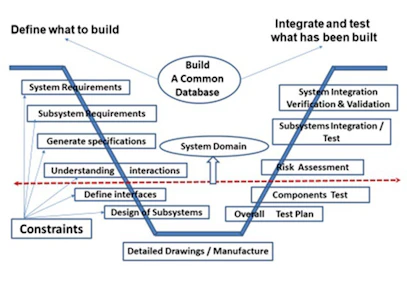 Take a System-Engineering Approach to Complex Designs ...