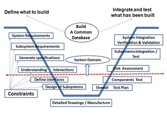 1. In a typical lifecycle process (V-diagram), the design, realization, verification, and validation is essential for smooth design and development of a complex system.