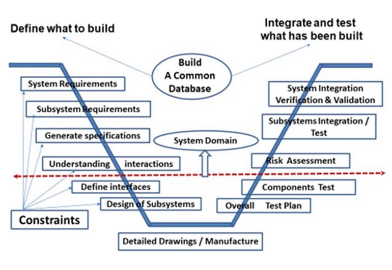 Take a System-Engineering Approach to Complex Designs | Electronic Design