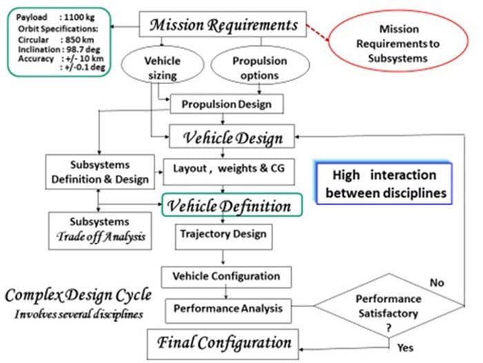 2. Shown is the complex design cycle for a launch vehicle involving several disciplines, including the iterative cycle to be followed.