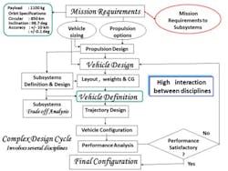 2. Shown is the complex design cycle for a launch vehicle involving several disciplines, including the iterative cycle to be followed.