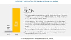 1. The data-center accelerator market was valued at US$1.60 billion in 2017 and is expected to reach US$21.19 billion by 2023—a CAGR of 49.47% during the forecast period. (Source: Markets and Markets) 1. The data-center accelerator market was valued at US$1.60 billion in 2017 and is expected to reach US$21.19 billion by 2023—a CAGR of 49.47% during the forecast period. (Source: Markets and Markets)