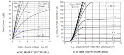 2. The output characteristics of a SiC-MOSFET (SCT3022AL) and a Si-IGBT (NGTB75N65FL2WG) are shown.