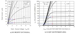 2. The output characteristics of a SiC-MOSFET (SCT3022AL) and a Si-IGBT (NGTB75N65FL2WG) are shown. 2. The output characteristics of a SiC-MOSFET (SCT3022AL) and a Si-IGBT (NGTB75N65FL2WG) are shown.