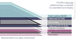2. Electroadhesion-based surface haptics are implemented in a standard display assembly with only the addition of a patterned ITO layer on the cover glass (Credit: Tanvas Inc.)