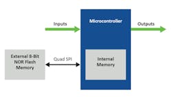1. A microcontroller provides the basis for an embedded system, but several other IC technologies, including NOR flash, are required for specific applications.