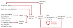 Cause and effect relationships leading to thermal runaway for lithium-ion cells. Cause and effect relationships leading to thermal runaway for lithium-ion cells.