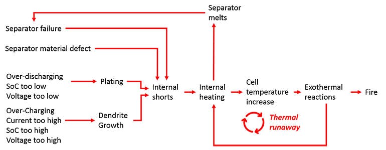 Cause and effect relationships leading to thermal runaway for lithium-ion cells.