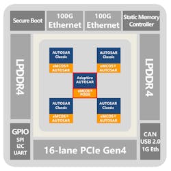 3. The AUTOSAR Adaptive Platform and Classic Platform can be hosted on a single chip with eMCOS. 3. The AUTOSAR Adaptive Platform and Classic Platform can be hosted on a single chip with eMCOS.