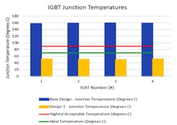 4. Junction temperatures are given for the different designs.