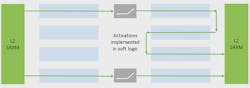 3. Fast reconfiguration and support for soft logic within a process flow can eliminate the need to store intermediate results. 3. Fast reconfiguration and support for soft logic within a process flow can eliminate the need to store intermediate results.