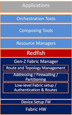 1. The Gen-Z fabric manager builds on Redfish, a DMTF standard for simple and secure management.