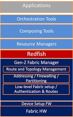 1. The Gen-Z fabric manager builds on Redfish, a DMTF standard for simple and secure management. 1. The Gen-Z fabric manager builds on Redfish, a DMTF standard for simple and secure management.