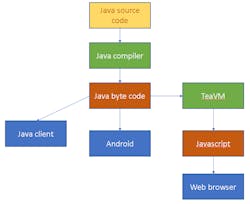 1. TeaVM converts Java byte code into Javascript that can run on a web browser without needing to access the original source code.