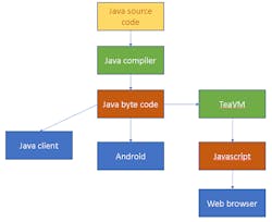 1. TeaVM converts Java byte code into Javascript that can run on a web browser without needing to access the original source code. 1. TeaVM converts Java byte code into Javascript that can run on a web browser without needing to access the original source code.