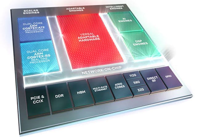 Xilinx&rsquo;s Versal Adaptive Compute Acceleration Platform (ACAP) combines FPGA flexibility and connectivity with hardcore features like AI engines and Arm Cortex processors.