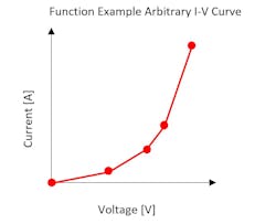1. One example of an electronic load&apos;s functions is this Arbitrary I-V characteristic profile, which allows users to define an I-V profile to emulate nonlinear loads, such as LEDs or PVs.