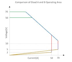 4. The operating areas of both loads are superimposed to compare the respective advantages and disadvantages of each load.