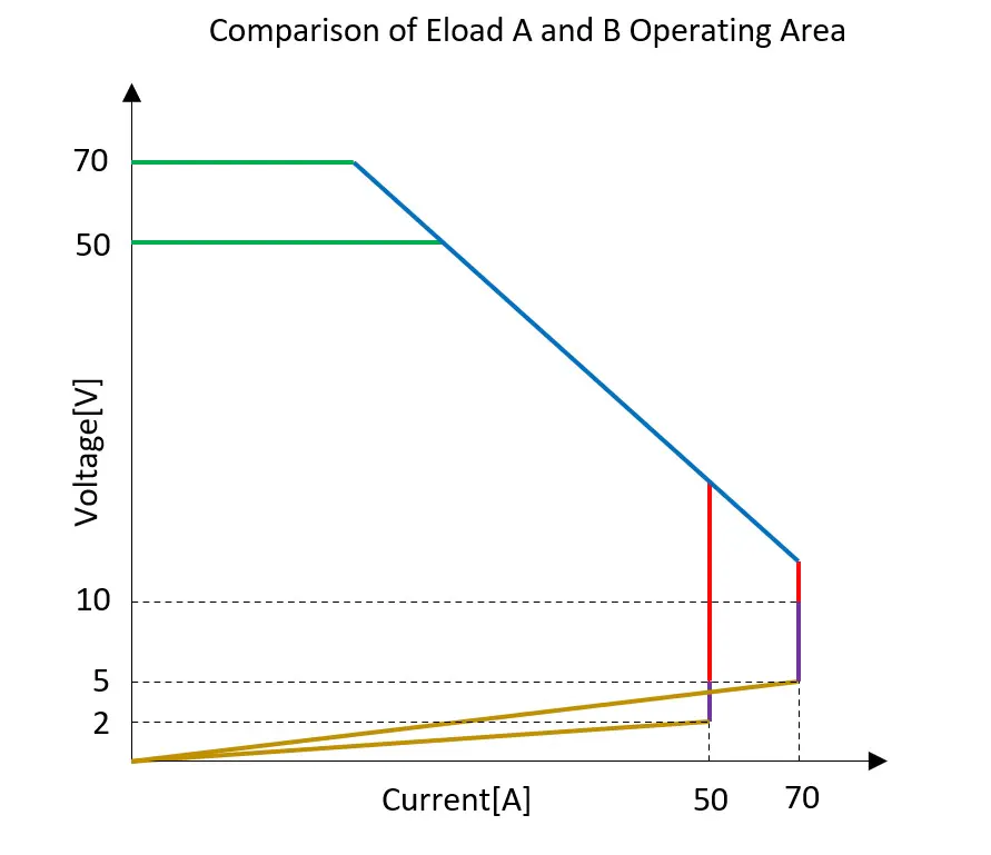 Operating Load How to Choose an Electronic Load | Electronic Design