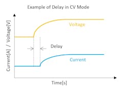 8. In CR mode, the current will lag the voltage due to the feedback loop used by the electronic load. Contact the manufacturer for an accurate CR response for the range needed by the application.