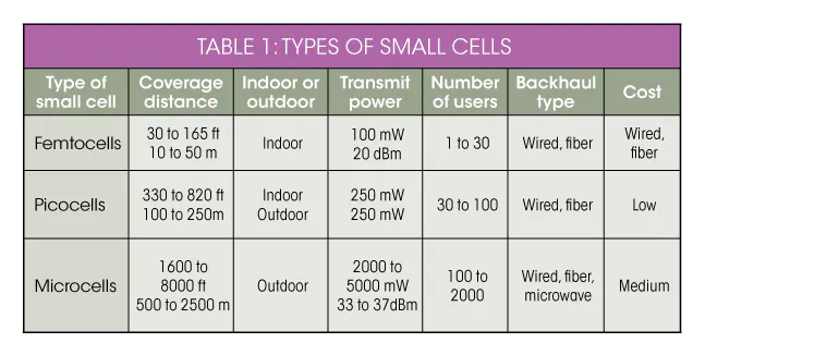 Enabling 5G Small Cells with Efficient Power Solutions | Electronic Design