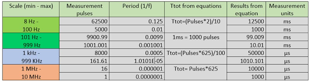 Table 1: SMT module and Microcontroller configuration for each scale.