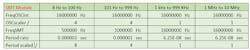 Table 2: Range of measurements for Period and Frequency results from equation and measurement unit.