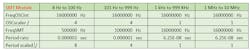 Table 2: Range of measurements for Period and Frequency results from equation and measurement unit. Table 2: Range of measurements for Period and Frequency results from equation and measurement unit.