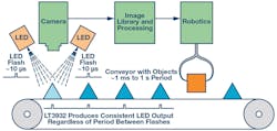 3. An example of machine vision on an industrial conveyor belt. Inspection systems move at many different speeds, yet the flash technology must be fast and crisp. 3. An example of machine vision on an industrial conveyor belt. Inspection systems move at many different speeds, yet the flash technology must be fast and crisp.