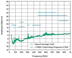 4. Average radiated EMI (CISPR 25) from the LT3922-1 in Figure 3. 4. Average radiated EMI (CISPR 25) from the LT3922-1 in Figure 3.