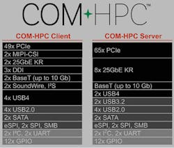 2. COM-HPC client and server modules use the same board and connector layout, but the pin definitions differ with the server providing more PCI Express lanes.