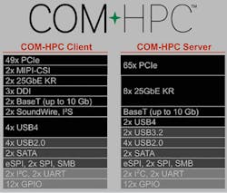 2. COM-HPC client and server modules use the same board and connector layout, but the pin definitions differ with the server providing more PCI Express lanes. 2. COM-HPC client and server modules use the same board and connector layout, but the pin definitions differ with the server providing more PCI Express lanes.