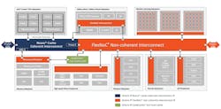 1. Licensing NoC IP from a commercial provider that already has a history of tackling cutting-edge issues, such as functional safety for autonomous vehicles, can help accelerate the time-to-market while providing a better technical solution than could be built through internal IP development. (Source: Arteris IP). 1. Licensing NoC IP from a commercial provider that already has a history of tackling cutting-edge issues, such as functional safety for autonomous vehicles, can help accelerate the time-to-market while providing a better technical solution than could be built through internal IP development. (Source: Arteris IP).