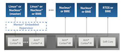 1. The Mentor Embedded Hypervisor is a proprietary implementation of the OpenAMP standard.