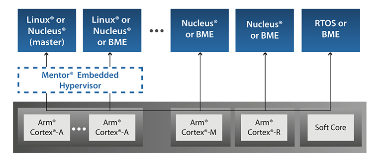 1. The Mentor Embedded Hypervisor is a proprietary implementation of the OpenAMP standard.