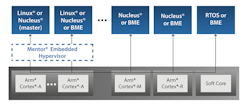 1. The Mentor Embedded Hypervisor is a proprietary implementation of the OpenAMP standard. 1. The Mentor Embedded Hypervisor is a proprietary implementation of the OpenAMP standard.