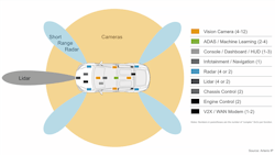2. Autonomous vehicles represent the tip of the spear in IC architecture and design, as well as safety. (Source: Arteris IP). 2. Autonomous vehicles represent the tip of the spear in IC architecture and design, as well as safety. (Source: Arteris IP).