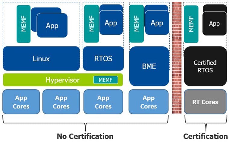 2. A multicore framework can provide enhanced bound checking to ensure the integrity of shared-memory data structures, allowing a non-safety certified hypervisor to work with a mixed criticality-enabled multicore framework.